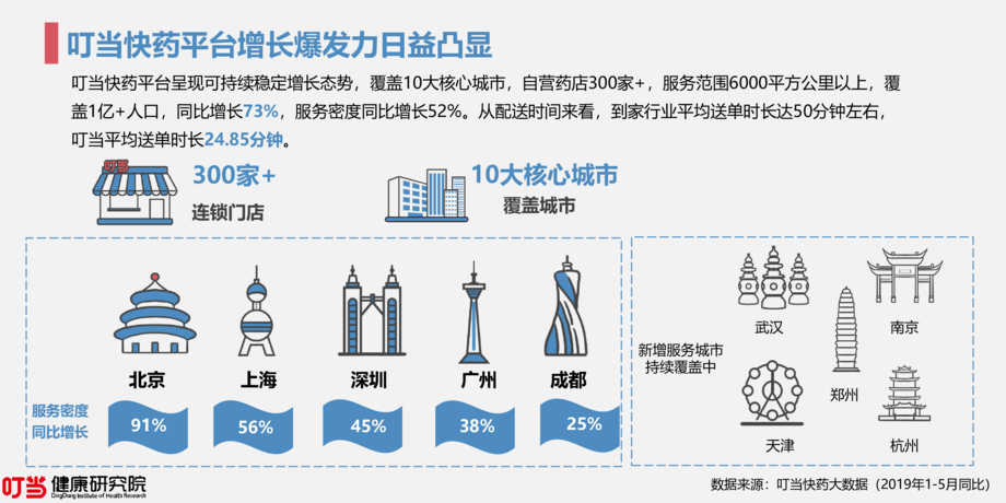 叮当健康研究院:2019叮当快药用户健康消费洞察报告